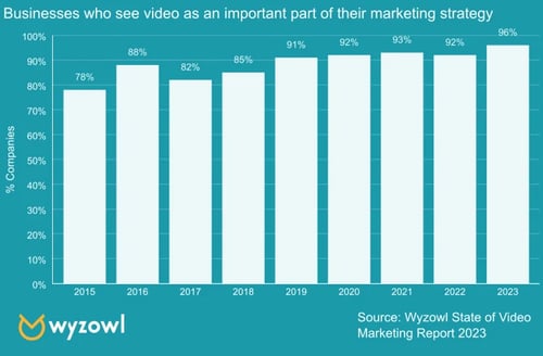Businesses who use video as their marketing strategy
