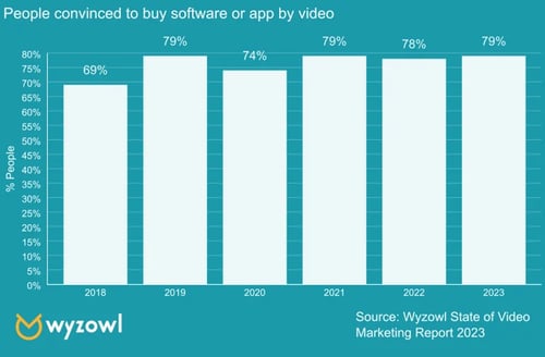 people convinced to buy software or app by video