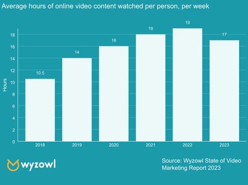 viewers now consuming 1B hours of video content a day