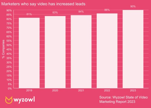 Marketers who say video has increased leads statistics