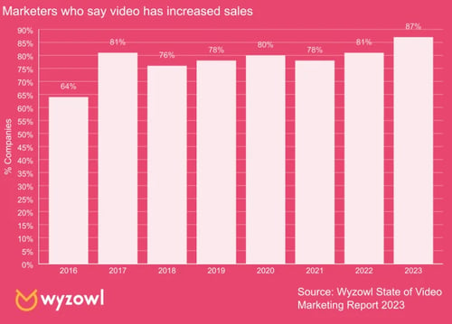 Marketers who say video has increased sales