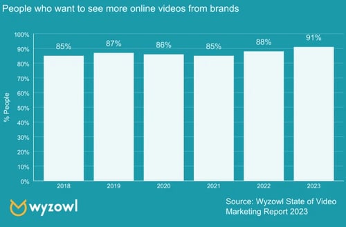 people who want to see more online videos from brands
