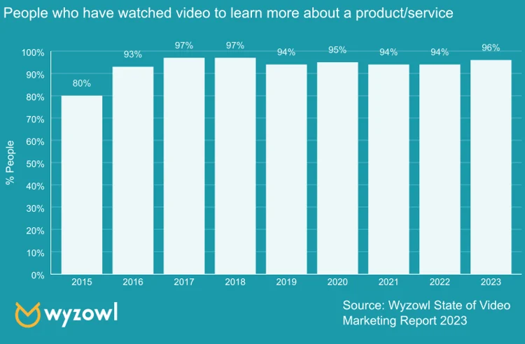 Video Marketing Statistics 2024 (10 Years of Data) | Wyzowl