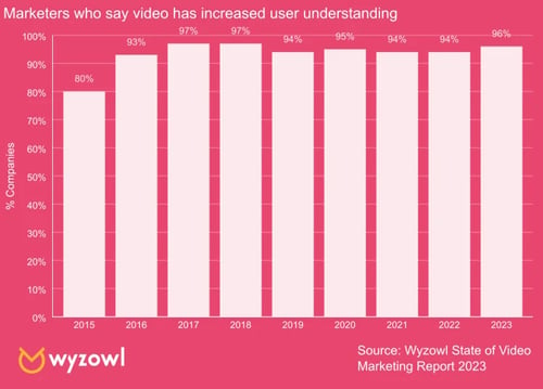 Marketers who say video has increased user understanding statistics