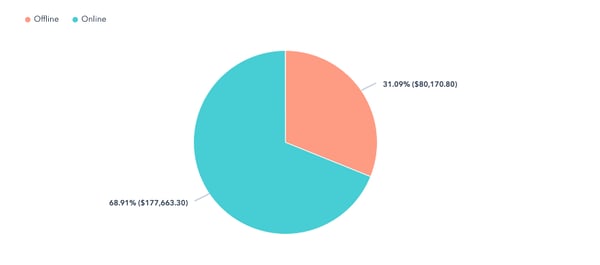 Pie chart showing contacts organized by offline versus online first touch 
