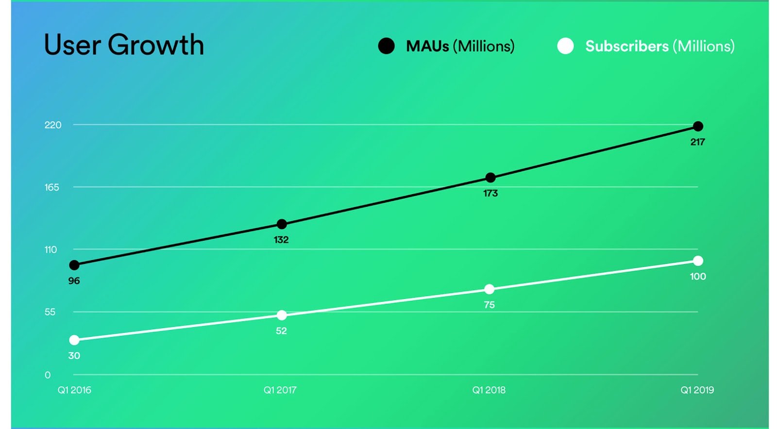 Spotify اکنون 100 میلیون مشترک پولی و 217 میلیون کاربر فعال ماهانه دارد.  بازاریابی نمونه محصول 