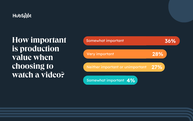 Video%20Consumption%207.png?width=800&name=Video%20Consumption%207 - How Video Consumption is Changing in 2023 [New Research]