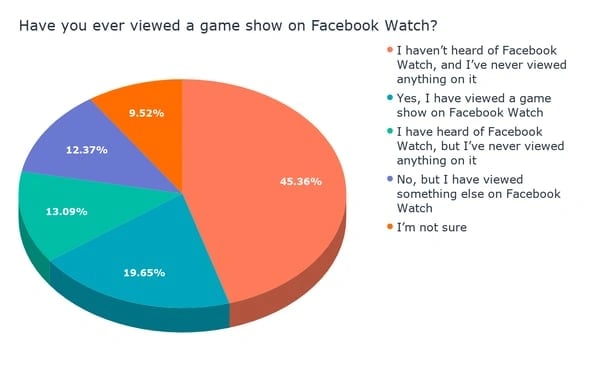 Have you ever viewed a game show on Facebook Watch_