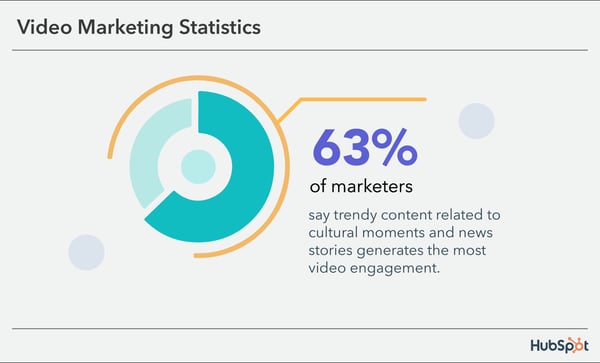 video marketing statistics: 63% of marketers say trendy content gets the most video engagement