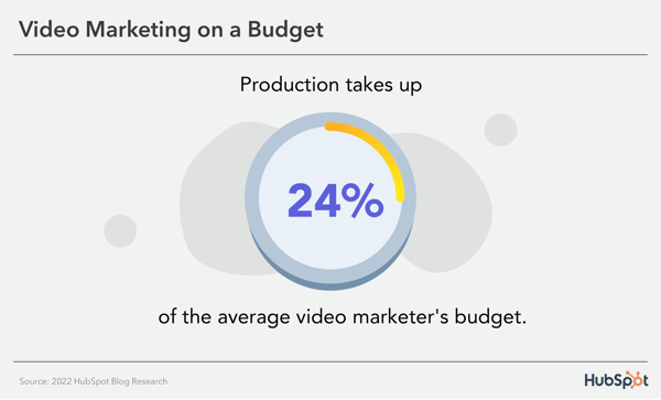 Video Marketing on a Budget in 2022: production takes up 24% of the average marketer's budget