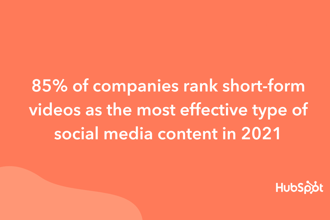 Short-form video was ranked the most effective social media content in 2021 by marketers.