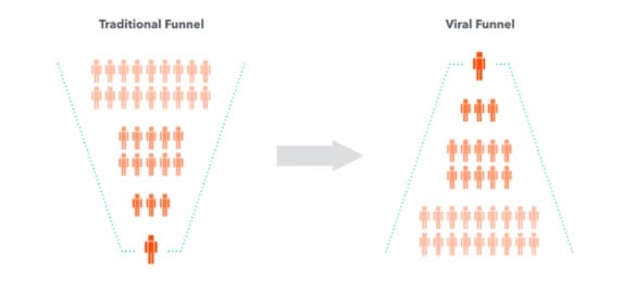 Viral Loops Growth Strategy