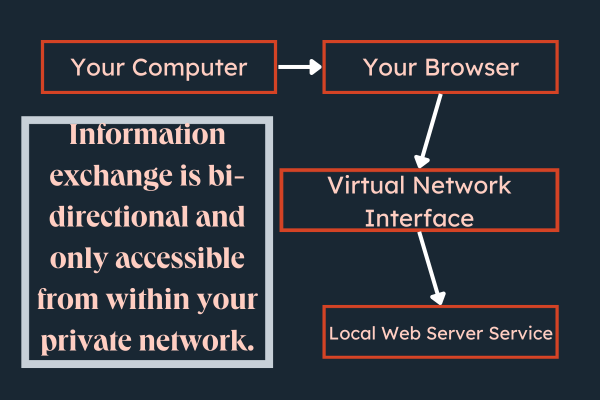 What Is Localhost? (And How Do You Use It?)