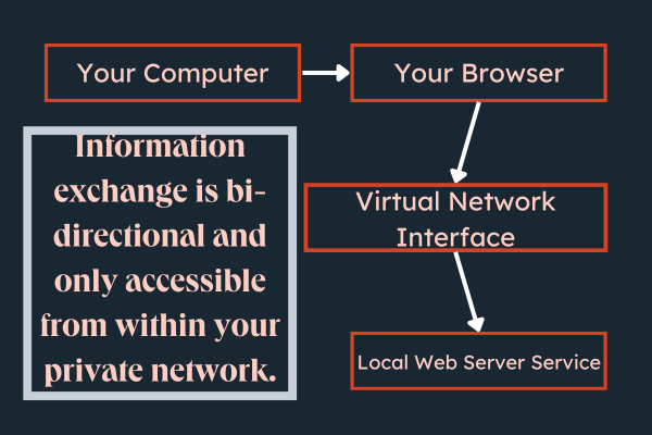 Visual of localhost structure within your own private network.