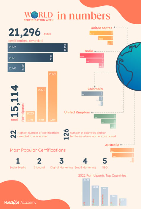 WCW%20summary%20infographic%20v.2.png?width=475&name=WCW%20summary%20infographic%20v.2 - Celebrating HubSpot's Third Annual World Certification Week