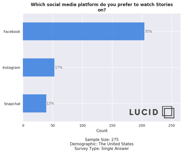 Lucid Survey on Social Media Stories preferences