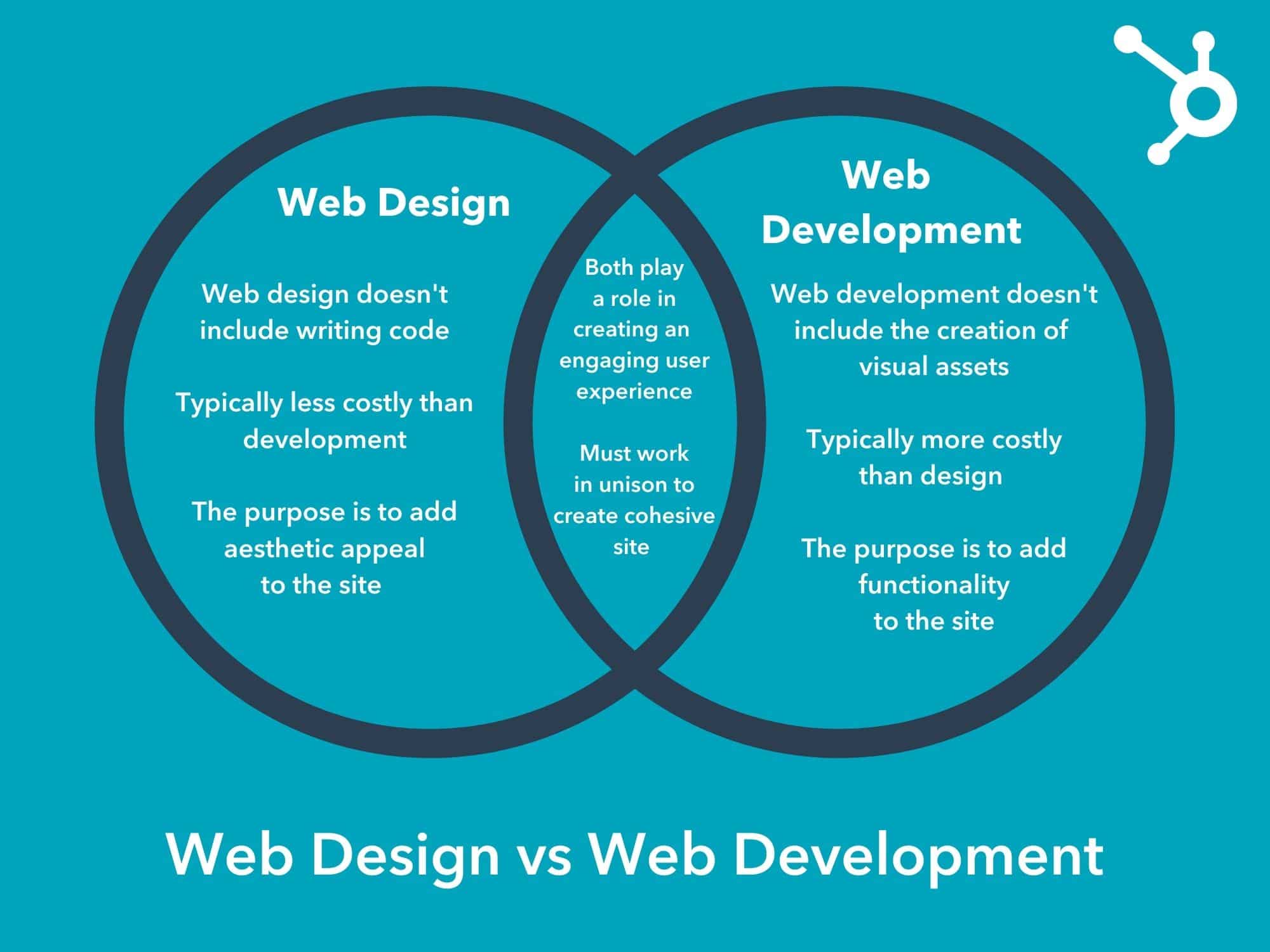 Web Design vs Sviluppo Web Diagramma di Venn