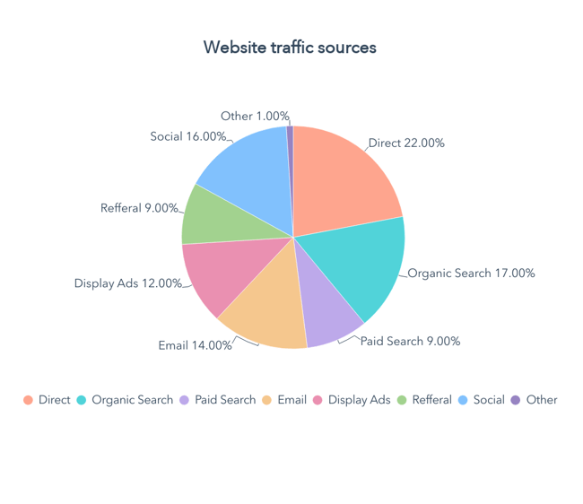 Web%20Traffic%20Sources%20Pie%20Chart.png?width=650&name=Web%20Traffic%20Sources%20Pie%20Chart - How Many Visitors Should Your Website Get? [Data from 400+ Web Traffic Analysts]