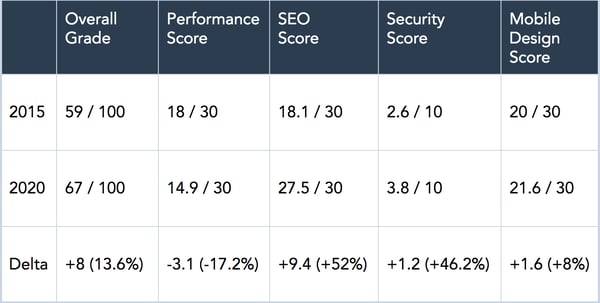 HubSpot website performance data