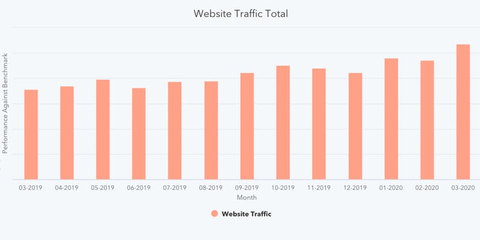 Website traffic total