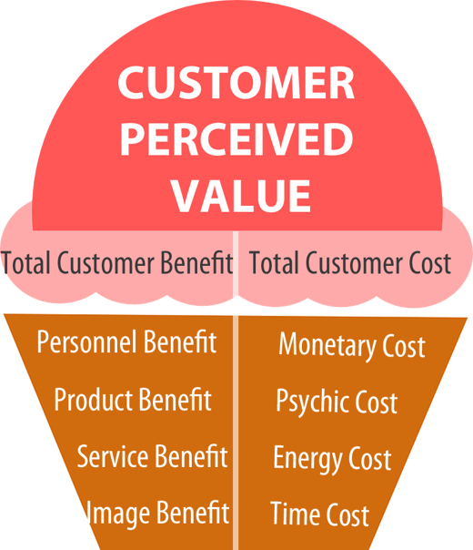 perceived customer value