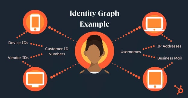 identity graph example