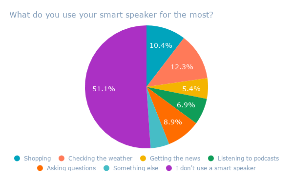 What do you use your smart speaker for the most_
