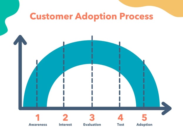 customer adoption process