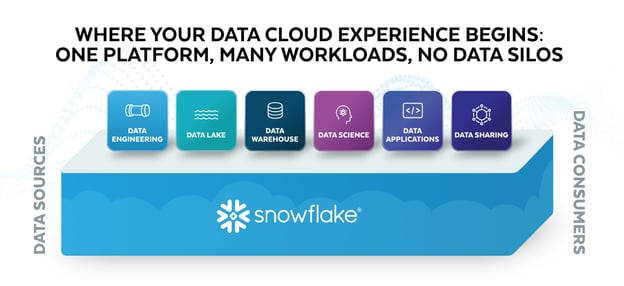 data warehouse software: snowflake