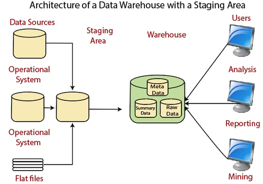 data warehouse example