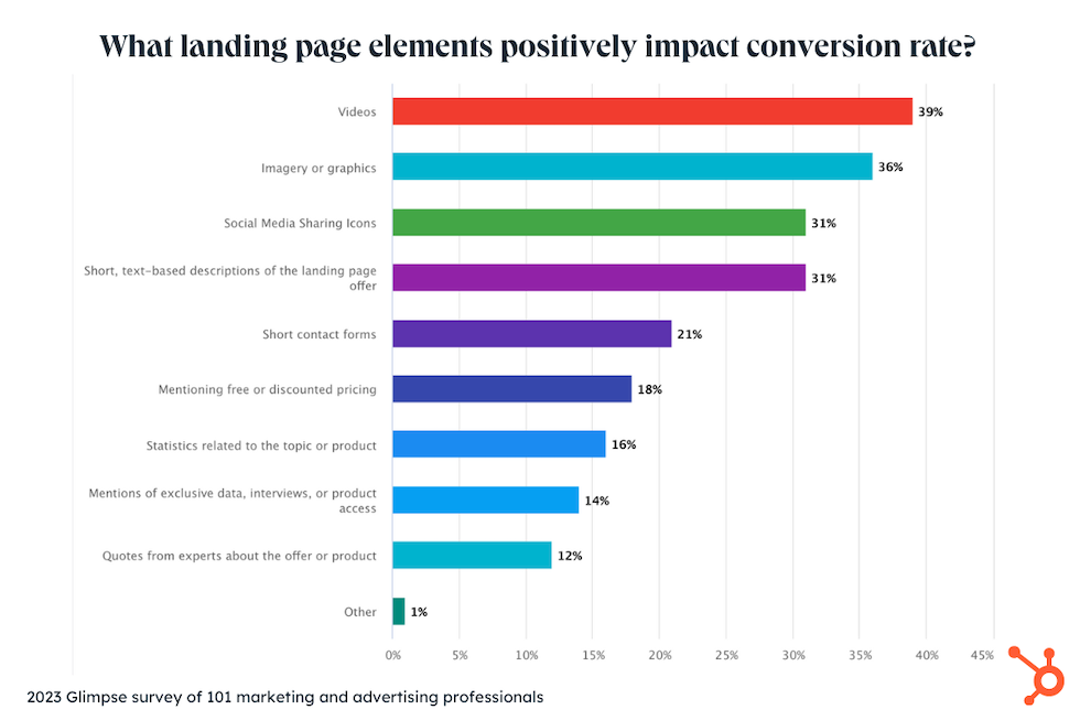 What landing page elements positively impact conversion rate