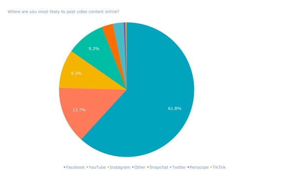 Where are you most likely to post video content online_