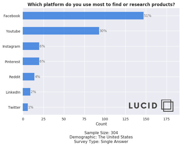 Lucid Poll Reveals that Shoppers prefer to research and discover products on Facebook and YouTube Social Media Platforms
