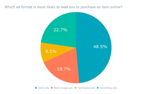 Which ad format is most likely to lead you to purchase an item online_