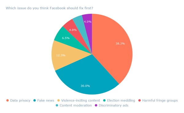 Which issue do you think Facebook should fix first_ (1)