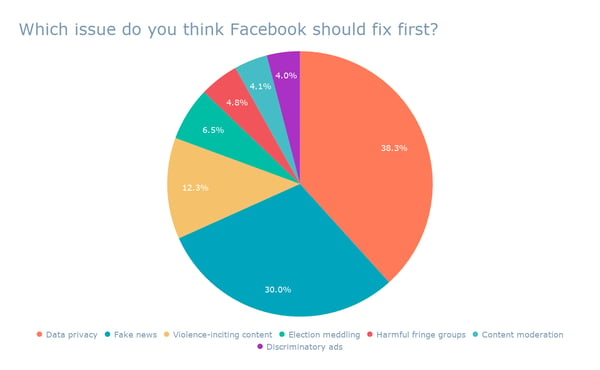 Which issue do you think Facebook should fix first_ (2)