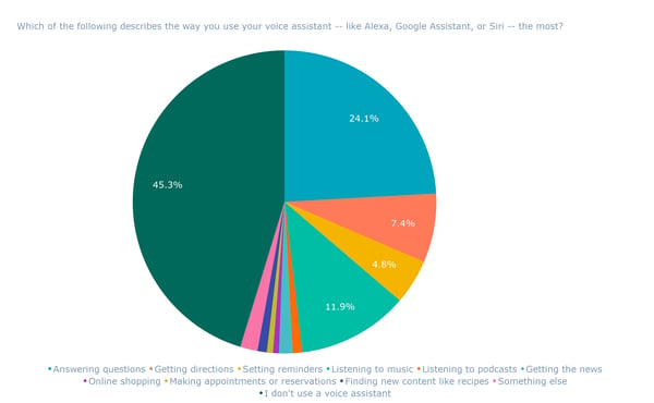 Which of the following describes the way you use your voice assistant -- like Alexa, Google Assistant, or Siri -- the most_ (1)