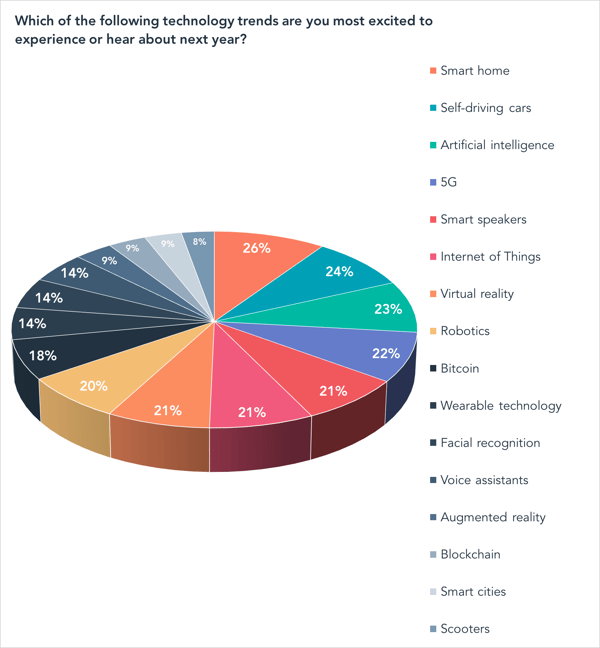 Which of the following technology trends are you most excited to experience or hear about next year?