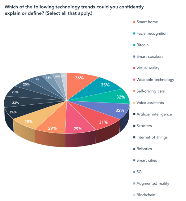 Which of the following technology trends could you confidently explain or define? (Select all that apply.)