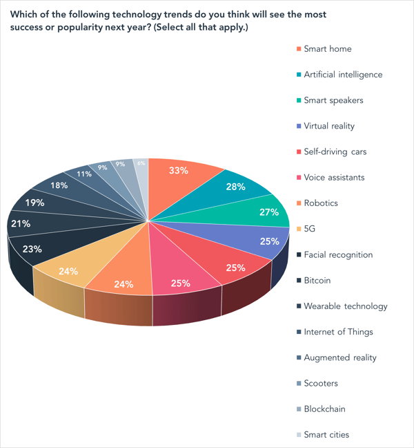 Which of the following technology trends do you think will see the most success or popularity next year? (Select all that apply.)