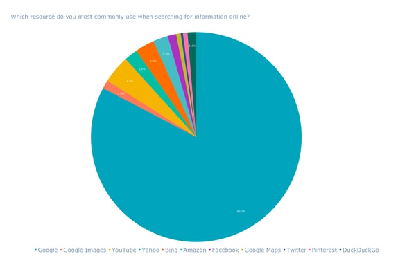 Which resource do you most commonly use when searching for information online_