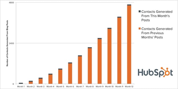 HubSpot contacts generated blogging compounding returns