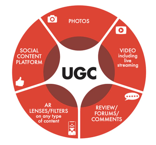 top user generated content strategies