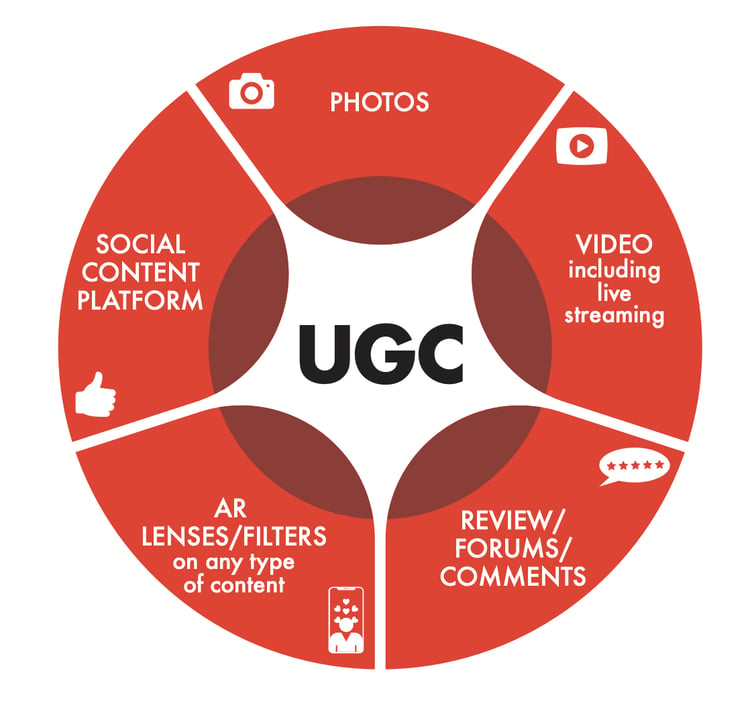 Ugc script. UGC – пользовательский контент. UGC маркетинг. Виды контента UGC. UGC user generated content.