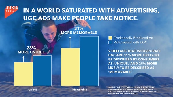 Los anuncios de UGC son más memorables que los anuncios tradicionales.