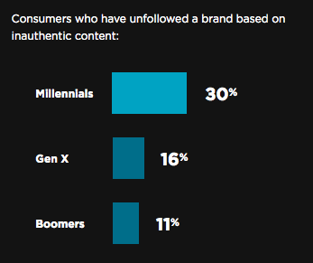 los consumidores dejan de seguir a las marcas debido a su contenido no auténtico