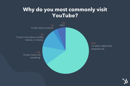A chart explainingg that most people visit youtube to be entertained