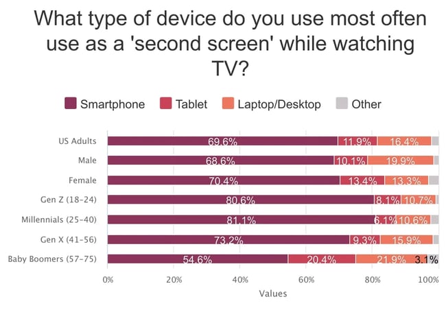 5 Reasons Gen Z Audiences Enjoy Second-Screen Experiences