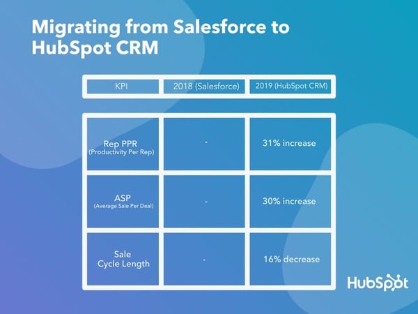 Benefits of switching to HubSpot CRM