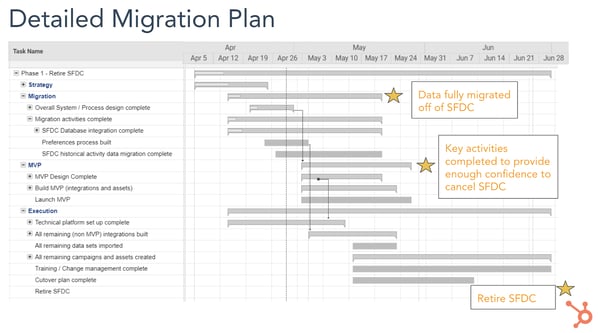 HubSpot Migration Plan